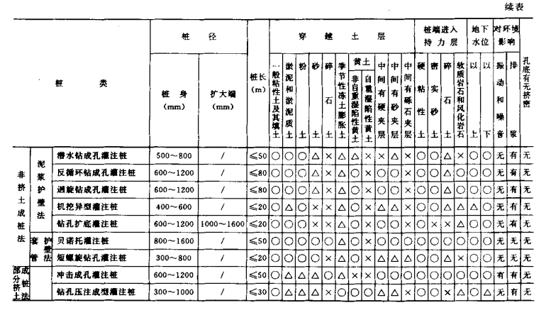 应城桩基工程质量检查及验收